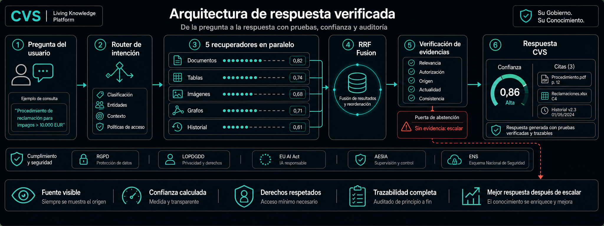 Cómo un documento se convierte en una respuesta verificada.
