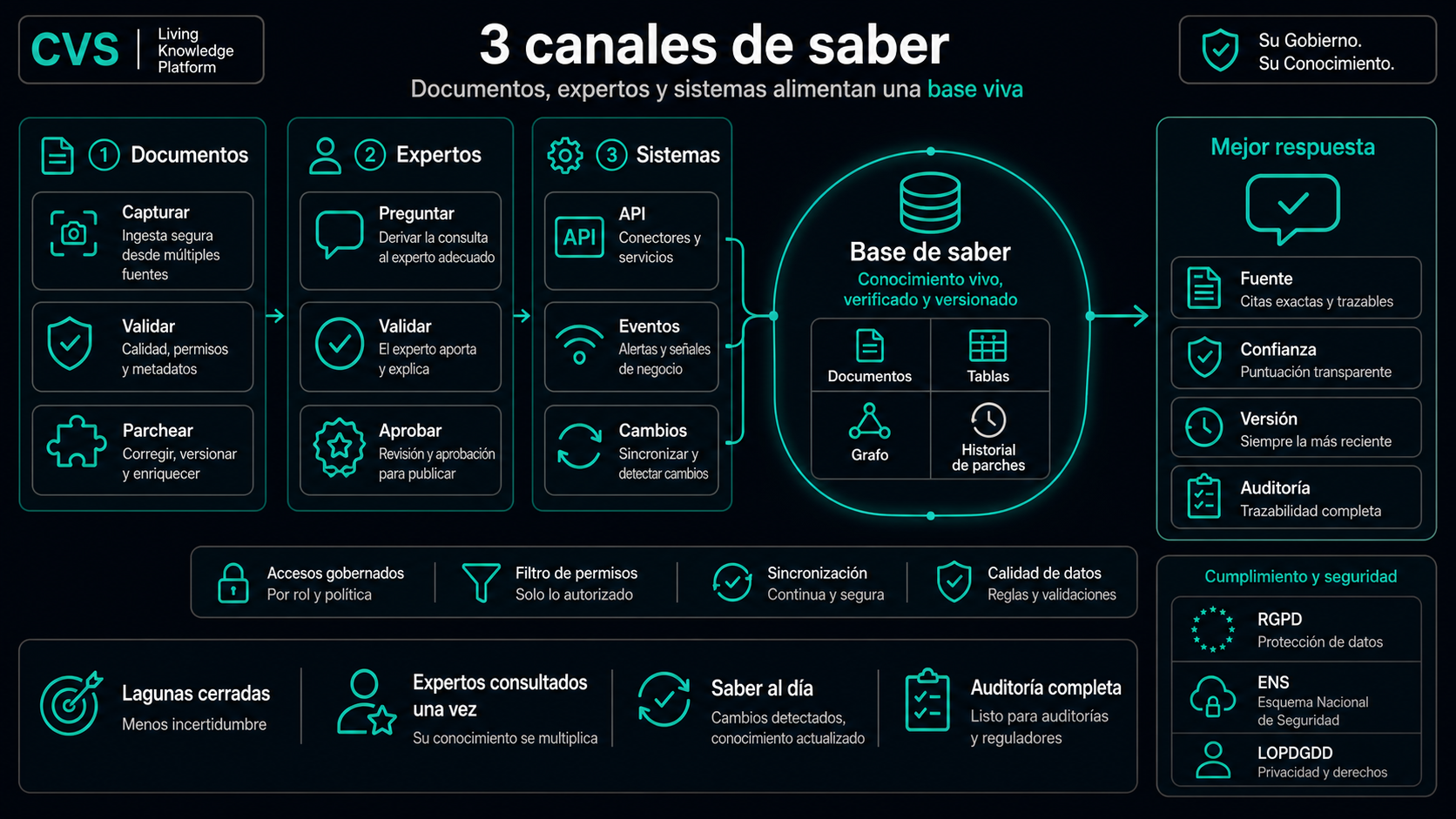 Tres canales de entrada alimentan una única base de conocimiento viva.