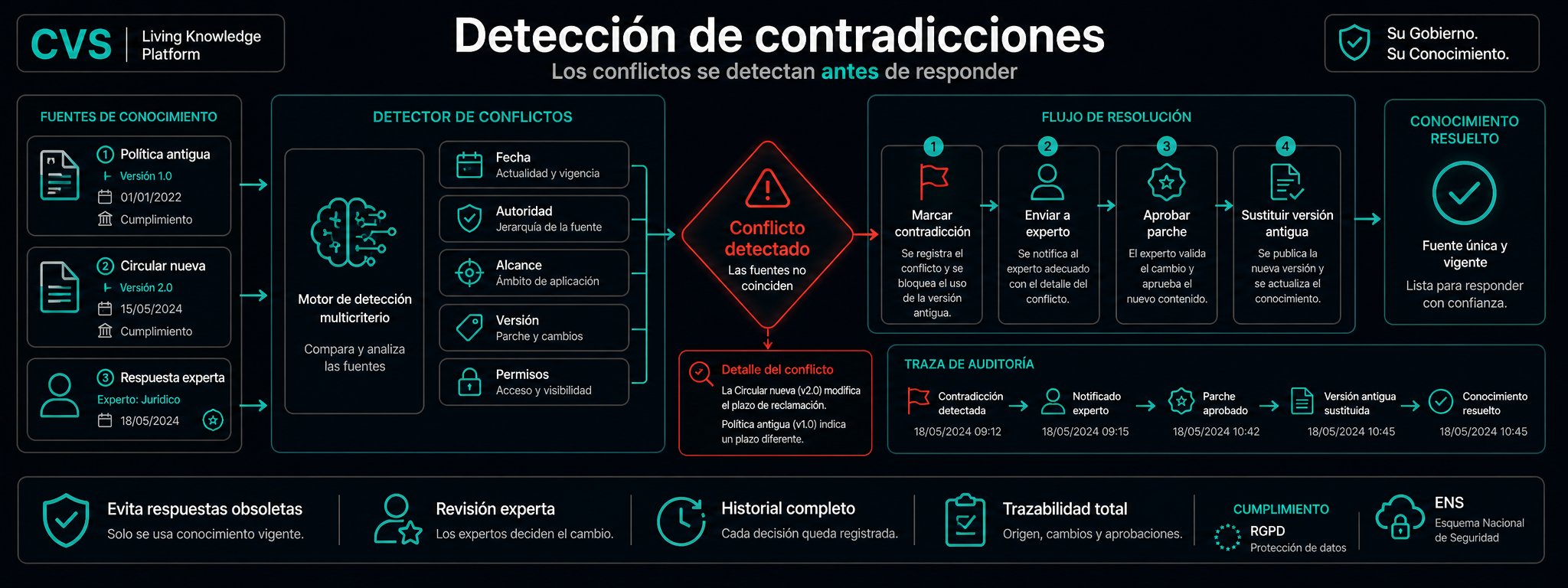Detección de contradicciones sobre un grafo de conocimiento temporal.