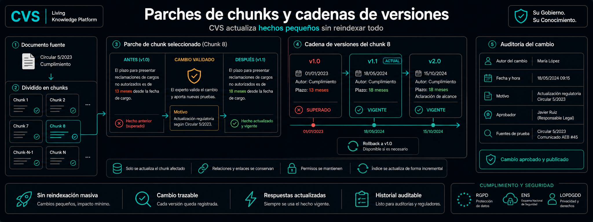 Los parches de fragmentos y las cadenas de versiones preservan cada original.