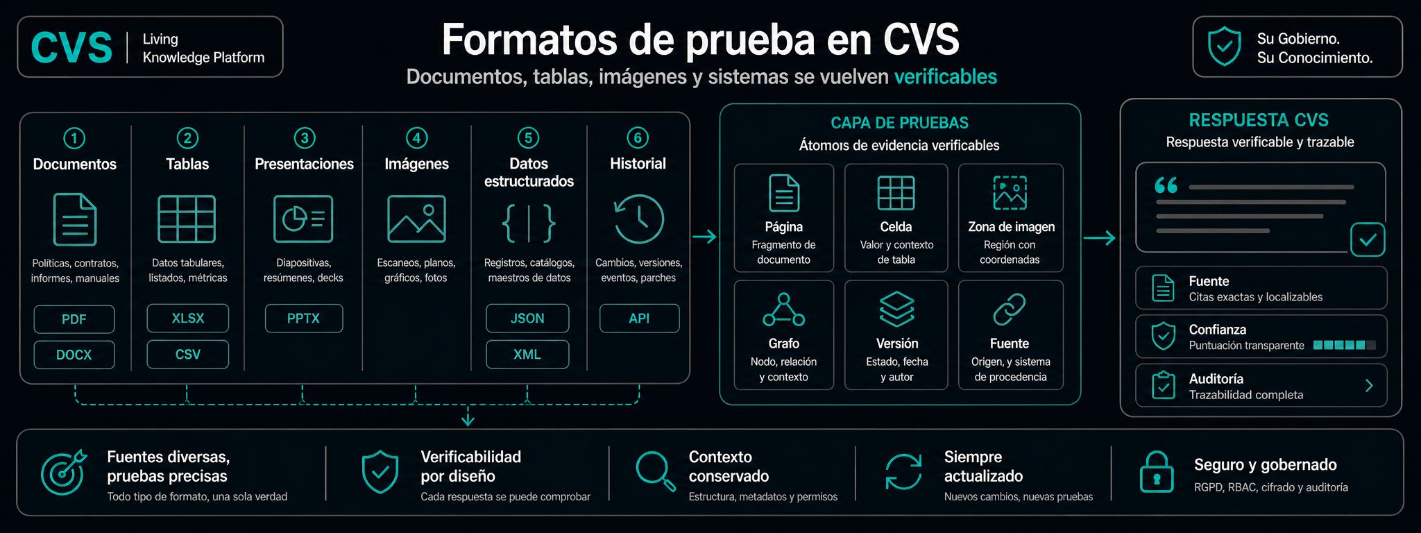 Todos los formatos empresariales, analizados por triple OCR y visión.
