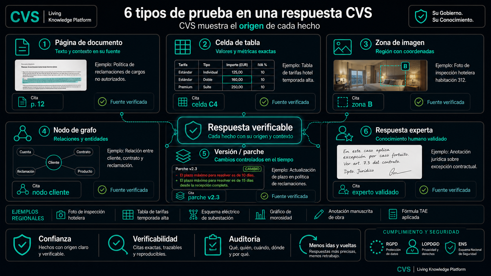 Seis tipos de prueba, cada uno entregado como prueba citada.