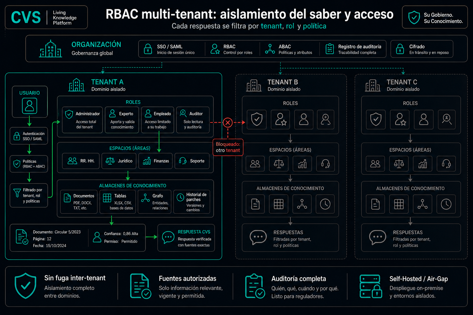RBAC multitenant con SSO, desde el tenant hasta cada evento de auditoría.