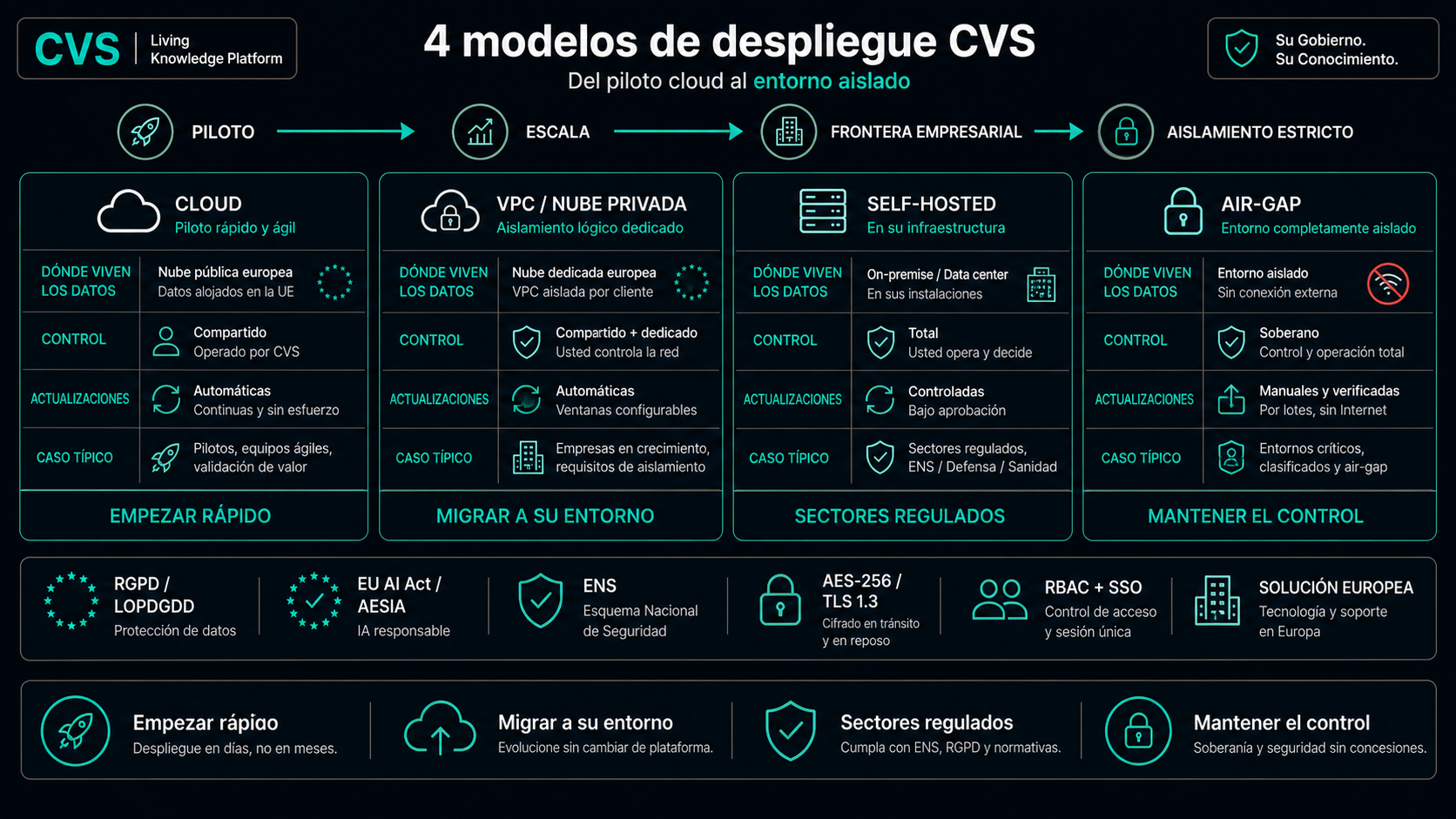 Cuatro modelos de despliegue sobre un gradiente de control.