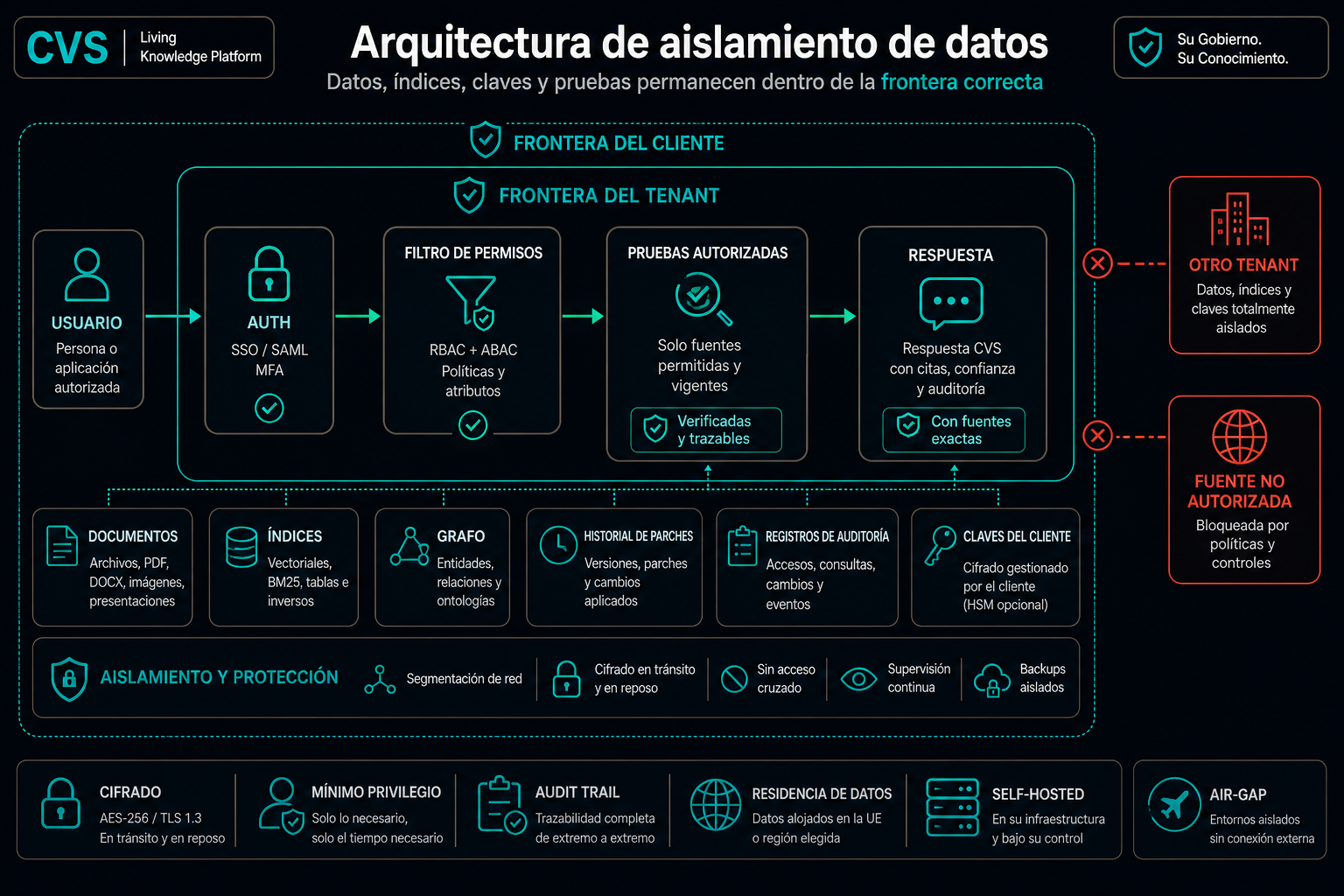 Aislamiento de datos por capas, de extremo a extremo.