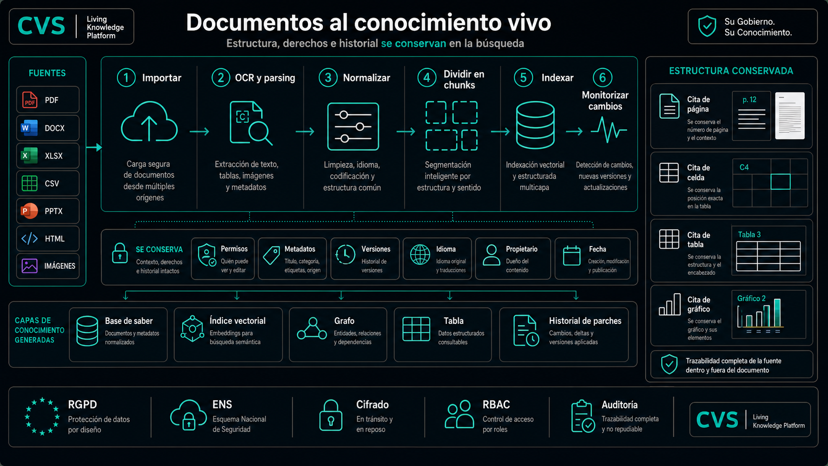 Un pipeline de ingesta de cinco etapas convierte un documento en pruebas buscables.