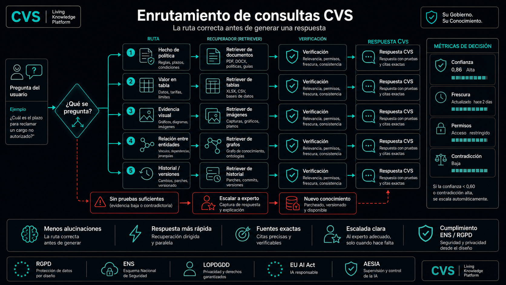 Un enrutador de intención envía cada consulta por la vía más económica que pueda responderla.