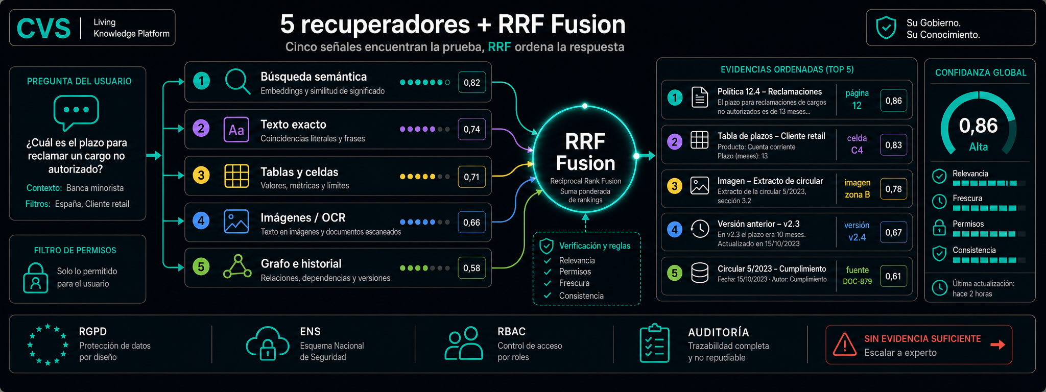 5 retrievers en paralelo, fusionados por RRF, reordenados por un cross-encoder.