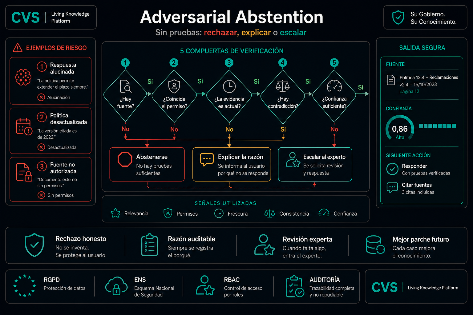 Abstención adversarial: el sistema sabe cuándo no sabe.